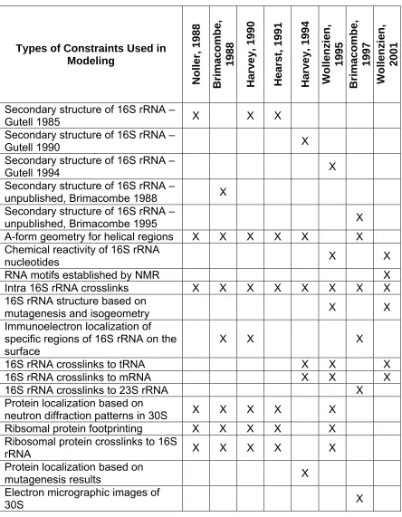 TABLE 2:  OVERVIEW OF TYPE OF MODELING CONSTRAINTS USED BY 