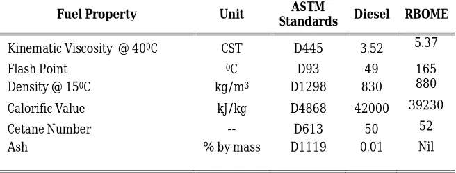Fig. 1. Chemical reaction of Transesterification Process 