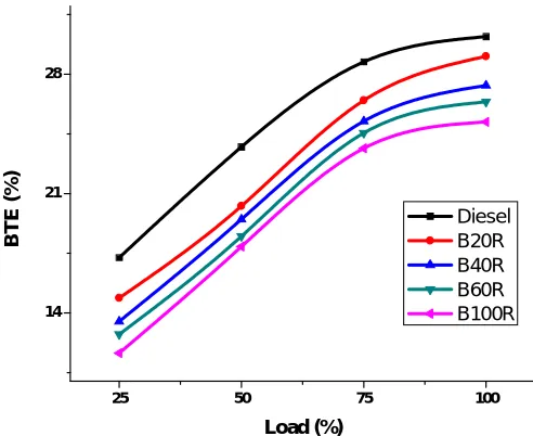 Fig 5  Load vs. Brake thermal efficiency 
