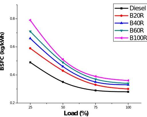 Fig 6  Load vs. Brake specific fuel consumption 