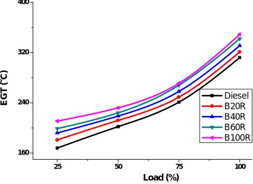 Fig 8.  Load vs. Exhaust Gas Temperature 
