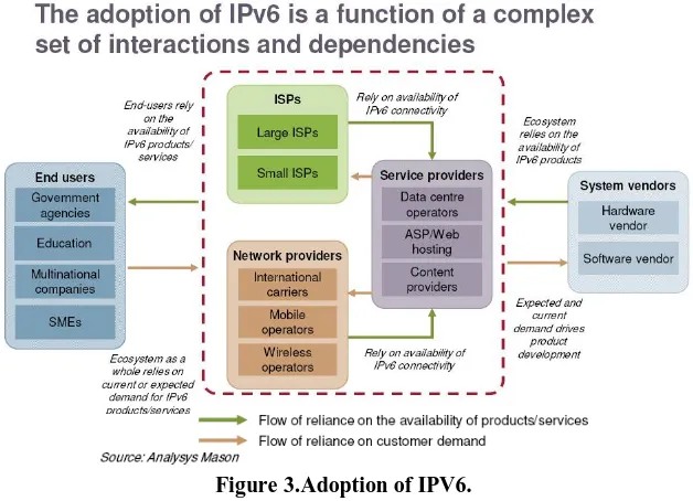 Figure 3.Adoption of IPV6.  