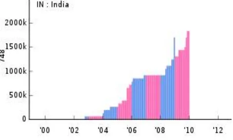 Figure 5. Allocation of IPv6 in India  