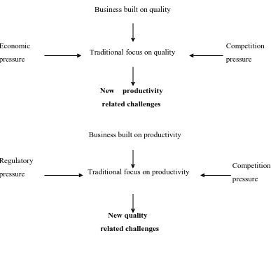 Figure 2: Reducing trade-off between productivity and quality   