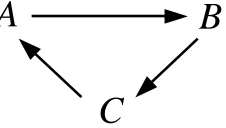 Figure 5: The moral-debate example as a neural network.