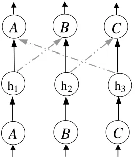 Figure 7: A circular argumentation neural network.