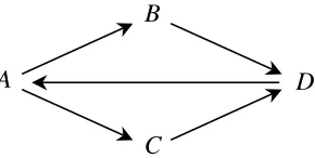 Figure 8: Semantic circularity.