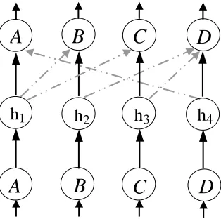Figure 9: A neural network encoding semantic circularity.