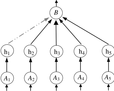 Figure 10: Cumulative support Argumentation.