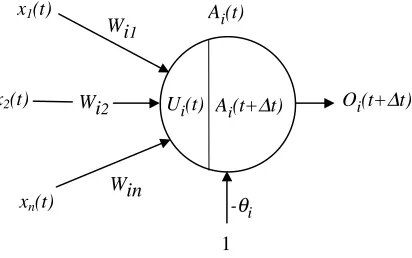 Figure 1: The neuron or processing unit.