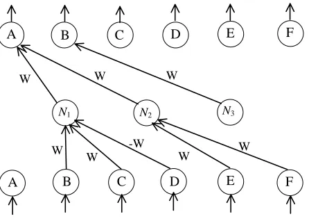 Figure 2: A neural network for logic program P.