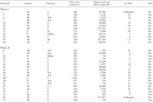 TABLE 1. Characteristics of study patients
