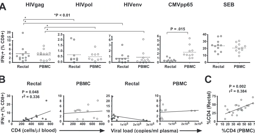 FIG. 2. IFN-�were found (signiﬁcant differences were found (of HIV Gag-speciﬁc IFN-comparison test