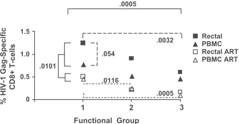 FIG. 4. Statistical analysis. This ﬁgure summarizes the results ofmultivariate analysis as described in the text