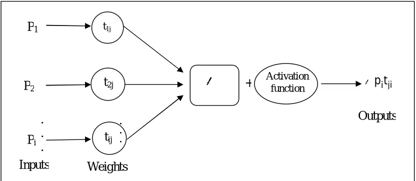 Figure 2. A Basic Artificial Neuron. 
