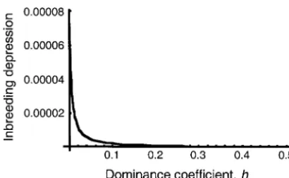 Figure 4.—The expected inbreeding depression due toa locus at mutation-selection balance, as a function of thedominance coefﬁcientundivided population, withdepression is dramatically larger for values of h