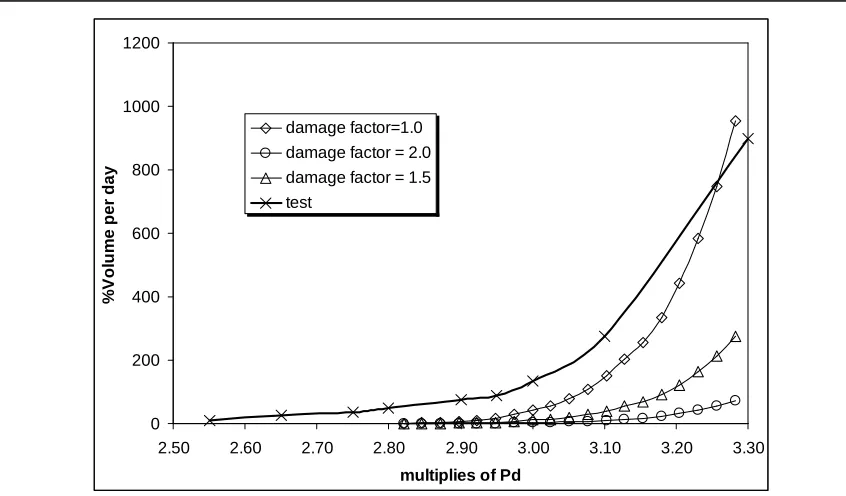 Figure 5. Variation of leakage rate at multiplies of design pressure (Pd) for Jcr = 500 in-lbs/sq.in