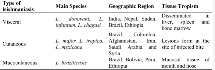 Table 1 The main species responsible for leishmaniasis, their geographical distribution and site of the parasites within the body