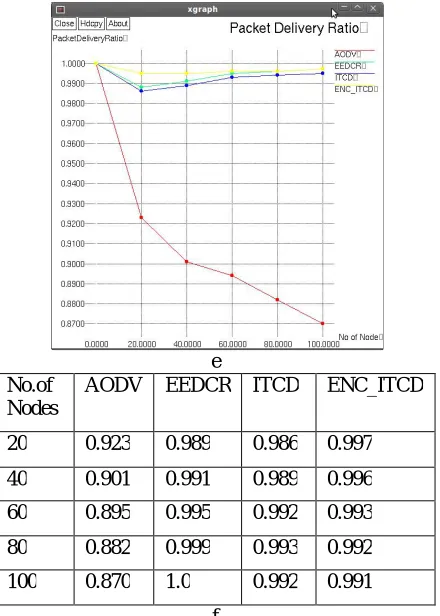 Figure e shows Packet delivery ratio is compared with existing AODV and EEDCR, Figure f  shows the existed and proposed in table format