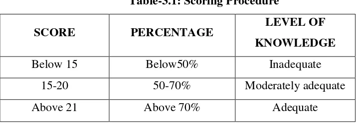 Table-3.1: Scoring Procedure 