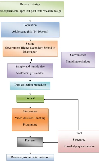 Fig.3.1: SCHEMATIC REPRESENTATION OF RESEARCH METHODOLOGY