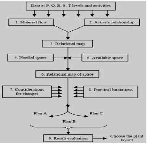 FIGURE 1: SLP PROCEDURE BLOCK DIAGRAM (In the above figure procedure for systematic layout planning is explained) 