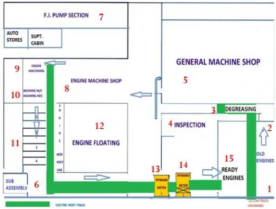 FIGURE 4:  RELATIONSHIP CHART Activity Relationship chart or REL chart gives the information about the closeness between the departments