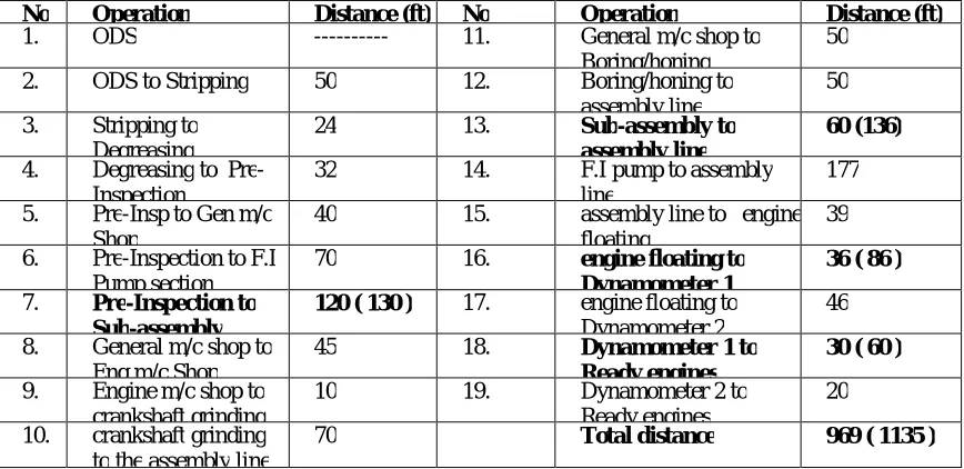 TABLE 3: DISTANCE    