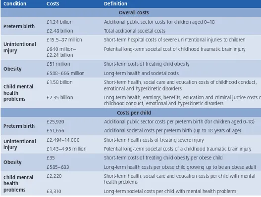 Table 3.3   Estimated annual costs associated with preterm birth, accidental injury, child obesity and certain child mental health problems