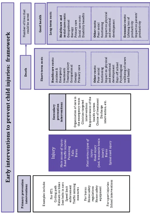 Figure 3.2  Unintentional injury: a framework for csts and prevention