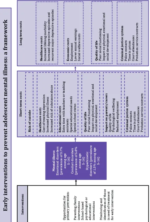 Figure 3.4  Adolescent mental health: a framework for costs and preventiion  