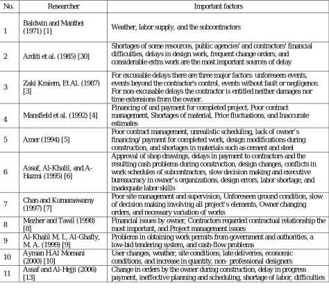Table 1 – Important factors causing delays identified in past researches. 