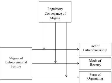FIGURE 1 Stigma and Regulatory Conveyance on Reentry Acts, Mode and Organizing 