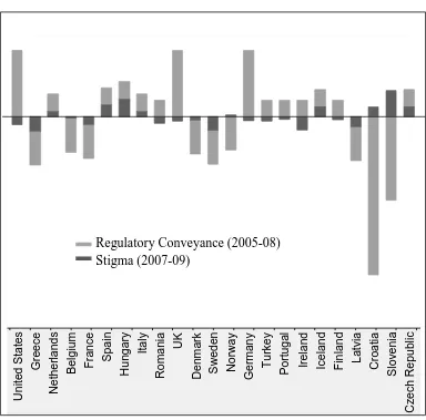 FIGURE 2 Mean Distances for Stigma and Regulatory Conveyance 