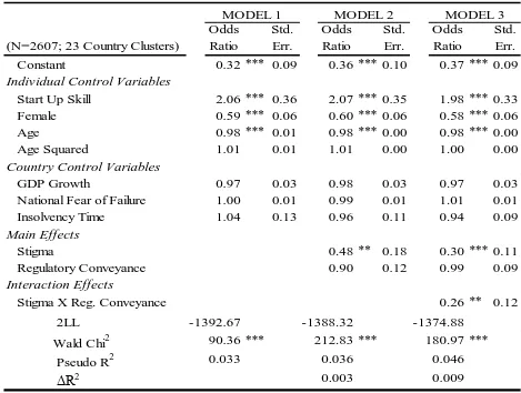 TABLE 4 Regression Models of Early Stage Reentry 