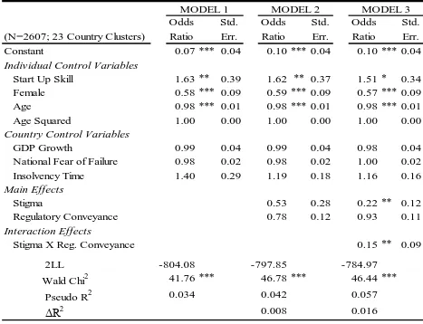 TABLE 7 Regression Models of Corporate Reentry 