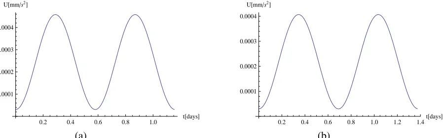 Figure 4. Magnitude of the total control effort about the L2 point.