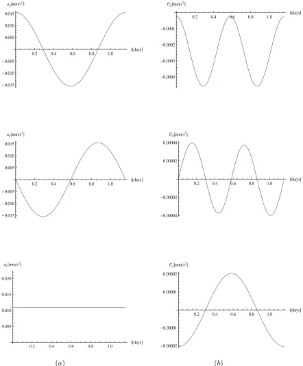 Figure 6(µµ== a ) Acceleration derived from the solar sail with the system mass ratio.0 25 ( b; ) Acceleration derived from the SEP thruster with the system mass ratio.0 25.