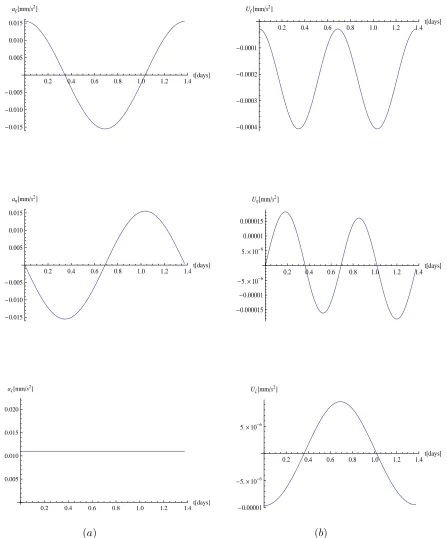 Figure 7(µµ== a ) Acceleration derived from the solar sail with the system mass ratio.0 5 (; b ) Acceleration derived from the SEP thruster with the system mass ratio.0 5.