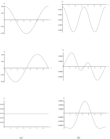 Figure 2( a ) Acceleration derived from the solar sail about the L2 point; ( b ) Accel-eration derived from the SEP thruster about the L2 point.