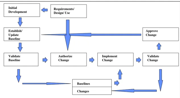 Figure 2.1 Well Defined SCM Process