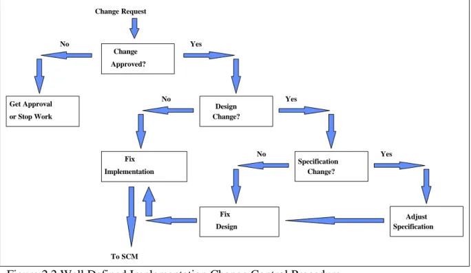 Figure 2.2 Well Defined Implementation Change Control Procedure