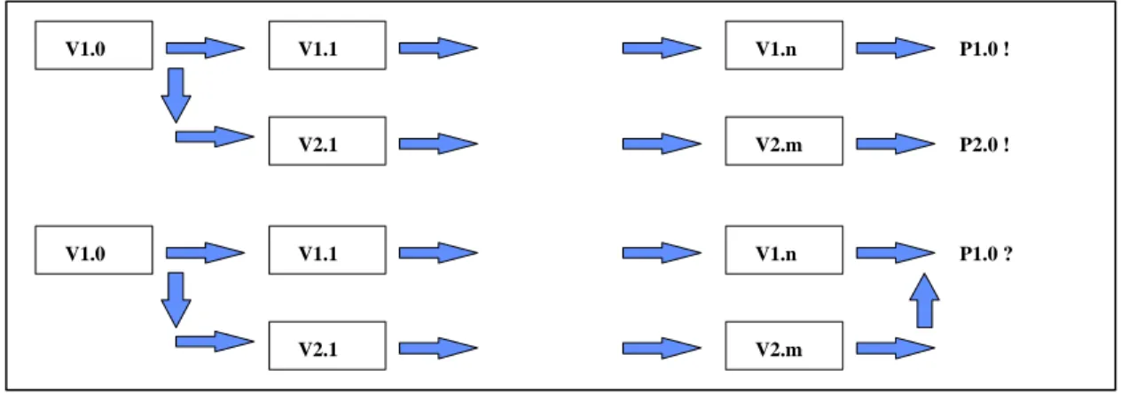 Figure 3.1 Branching; Branching and Merging
