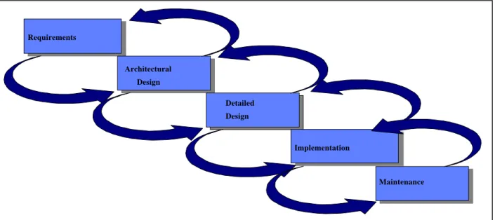 Figure 3.2 Traceability of the software engineering process