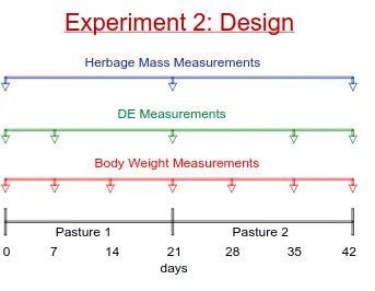 Figure 4.  Experimental measurements taken during EXPT2 and the associated time of collection