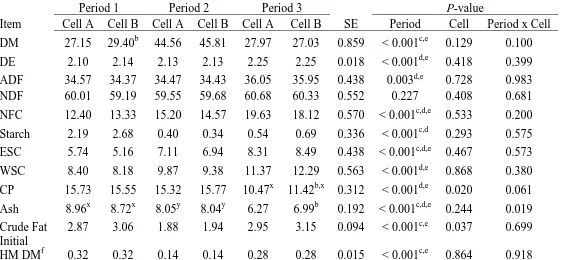 Table 2.  Effect of period, cell, and period x cell interaction on tall fescue chemical composition in EXPT1.a  Period 1 Period 2 Period 3  -value