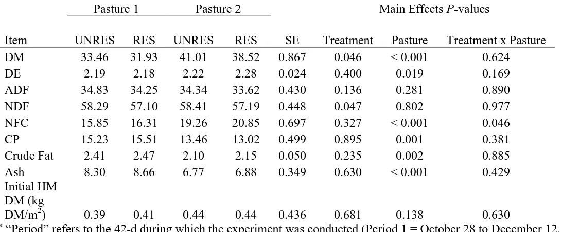 Table 5. Chemical composition of tall fescue in Pasture 1 and 2 of EXPT2, period 1a,b,c,d 