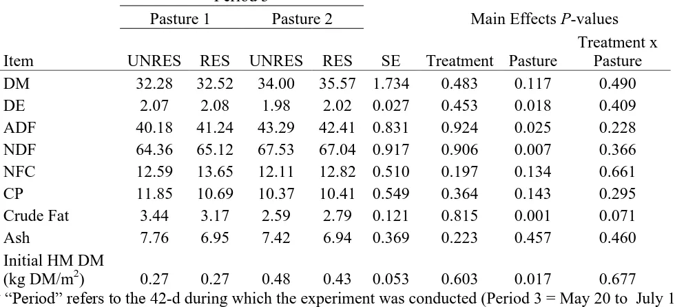 Table 7. Chemical composition of tall fescue in Pasture 1 and 2 of EXPT2, period 3a,b,c,d 