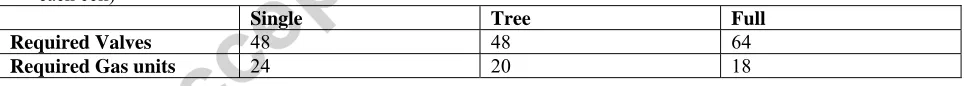 Table II: Required gas units and valves for each path design to achieve checkerboard pattern (with outlet valves at each cell) 
