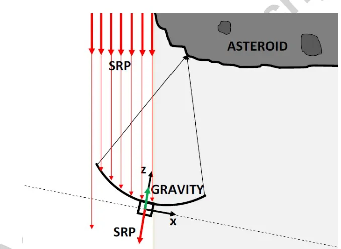 Fig. XIV: Sketch of example application of adaptable sunlight concentrator flying into shadow of asteroid     